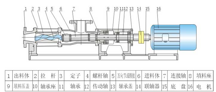 G型单螺杆泵结构图