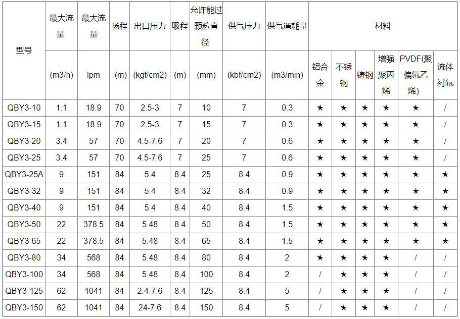 气动隔膜泵选型参数表