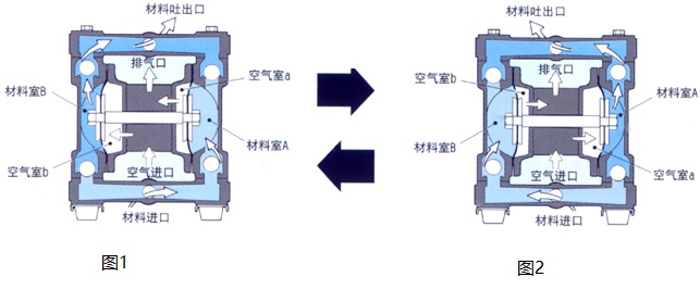 气动隔膜泵工作原理图解