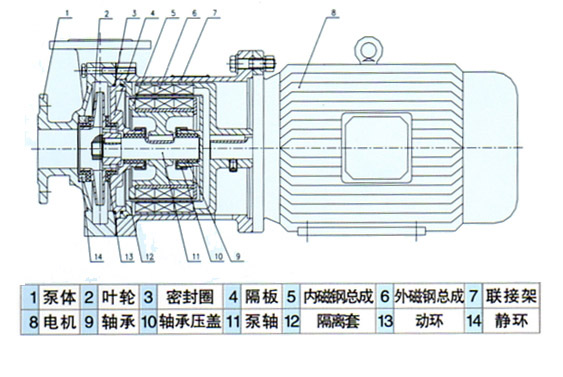 CQ型磁力驱动泵结构图