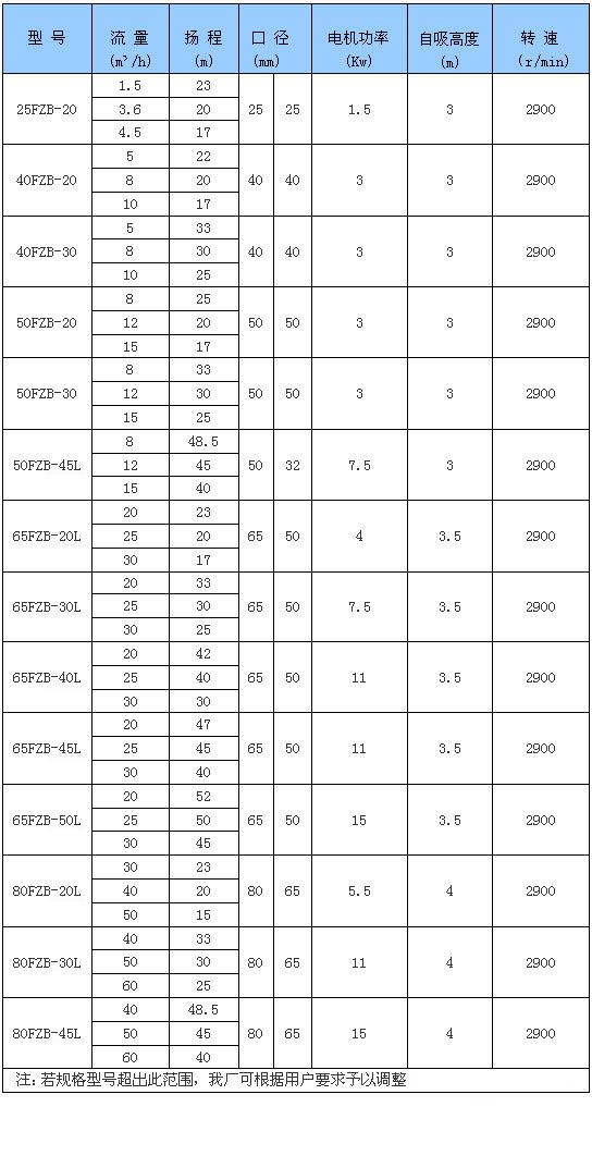 ZX卧式自吸离心泵性能参数选型表