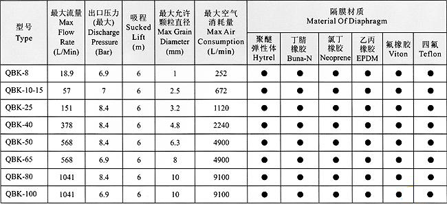 QBK气动隔膜泵型号参数表