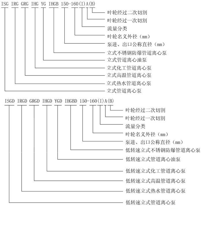 IRG热水立式管道离心泵型号意义